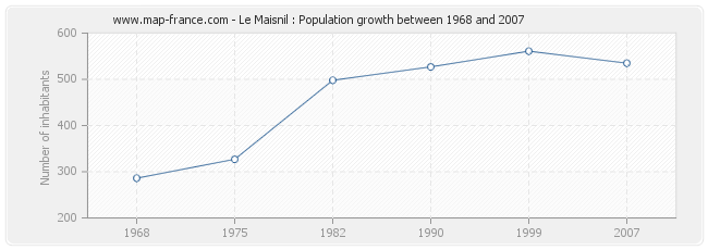 Population Le Maisnil